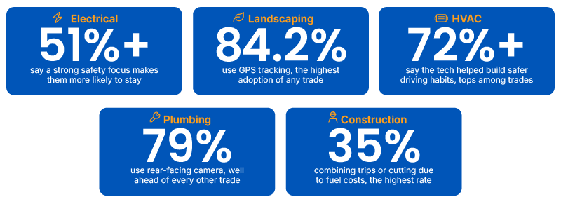 Fleet technology is being used across industries and tailored to the needs and priorities of each.
