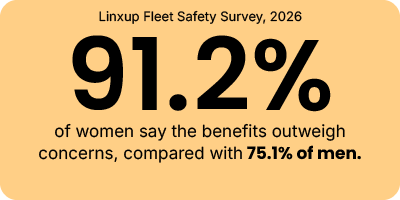 Nearly 92% of women say the benefits of fleet safety technology like dash cams and GPS tracking outweigh concerns compared with 75% of men.